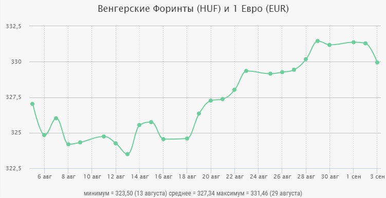 Диаграмма курса евро 2021