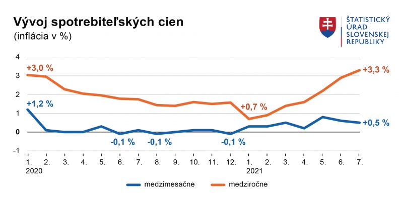 инфляция-словакия-июль-2021