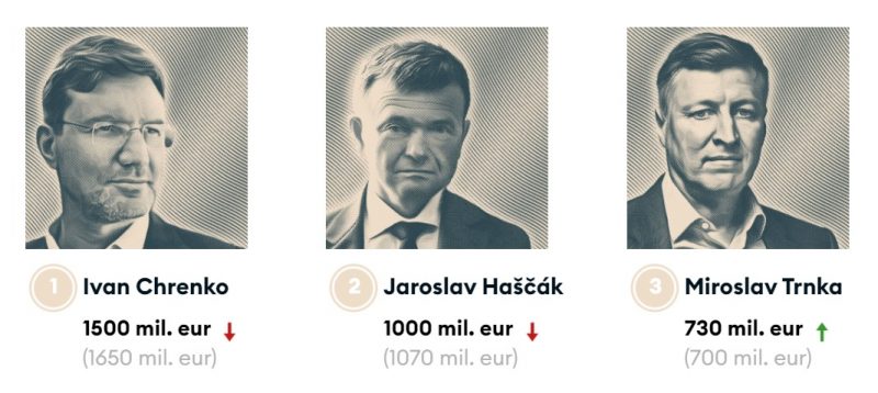 самые-богатые-словаки-forbes