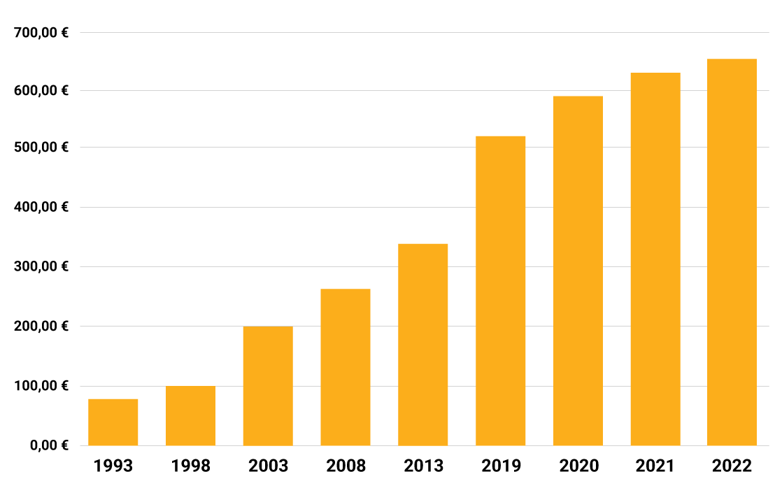 Размер минимальной зарплаты в Словакии с 1993 по 2022 годы. Данные Profesia.sk