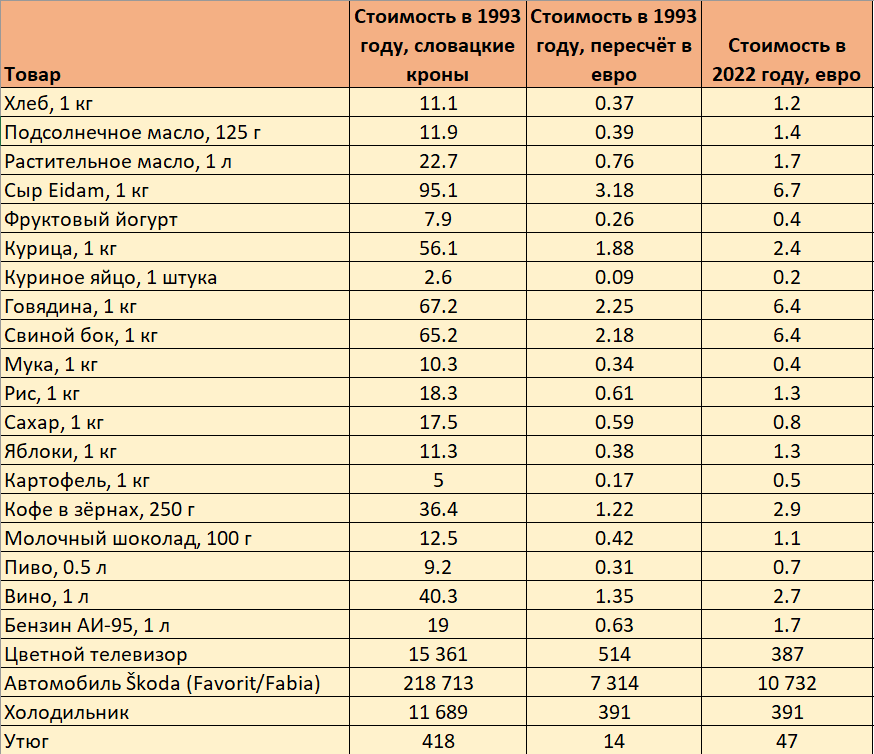 цены-словакия-1993-2022
