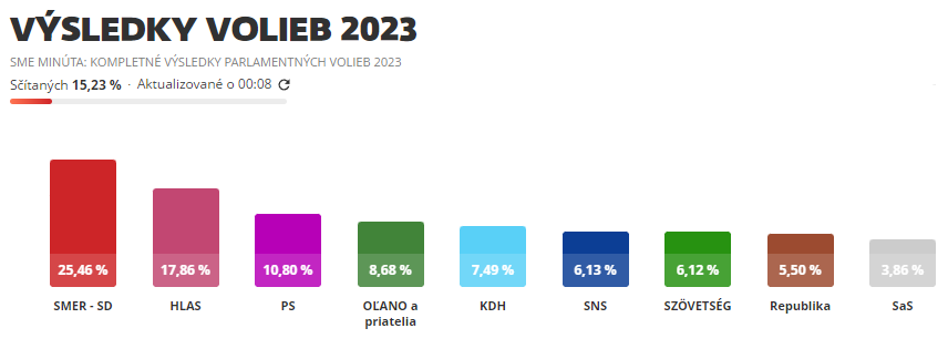 Предварительные итоги выборов-2023. Источник SME