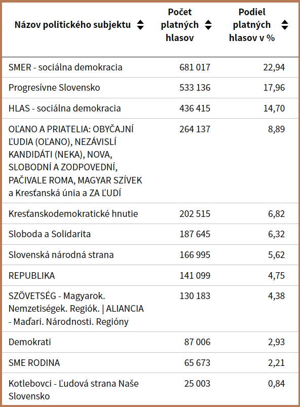 Итоги выборов в Национальную раду 2023 года (общее количество голосов и процент избирателей от общего числа). Данные Статистического управления