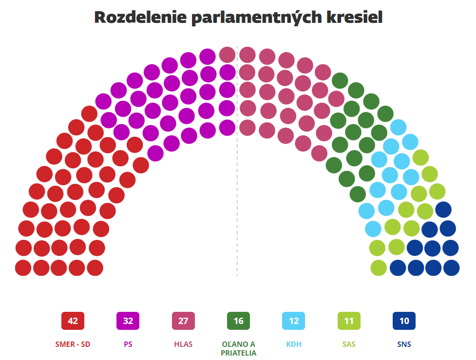 Распределение мандатов между партиями по итогам выборов в Раду в 2023 году. Источник SME
