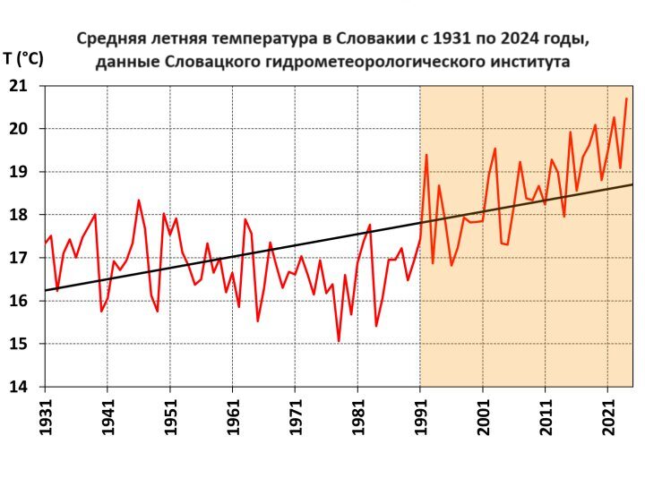 Средняя летняя температура в Словакии с 1931 по 2024 годы, данные SHMÚ