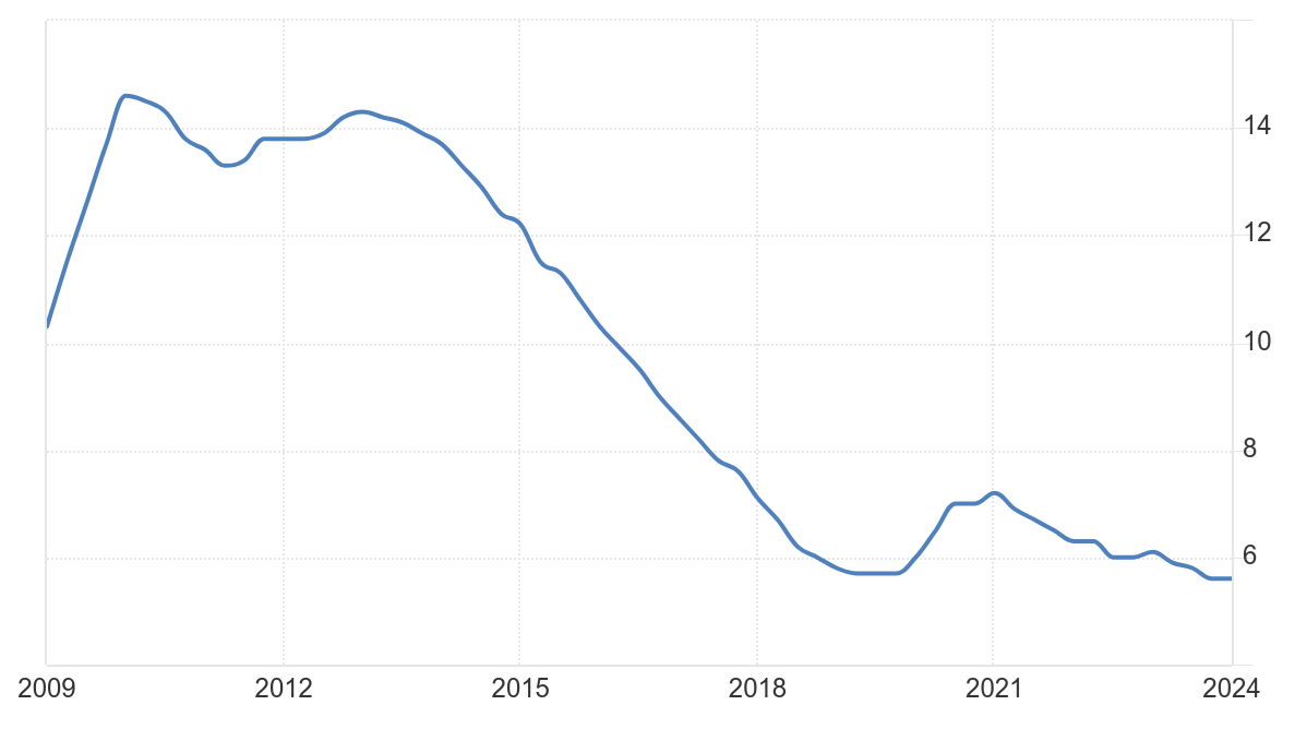 Изменение уровня безработцы в Словакии с 2009 по 2024 годы, данные Евростата