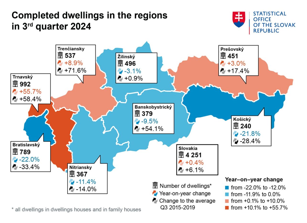 Количество построенных объектов жильтя в словацких регионах в III квартале 2024 года. Данные Статистического управления